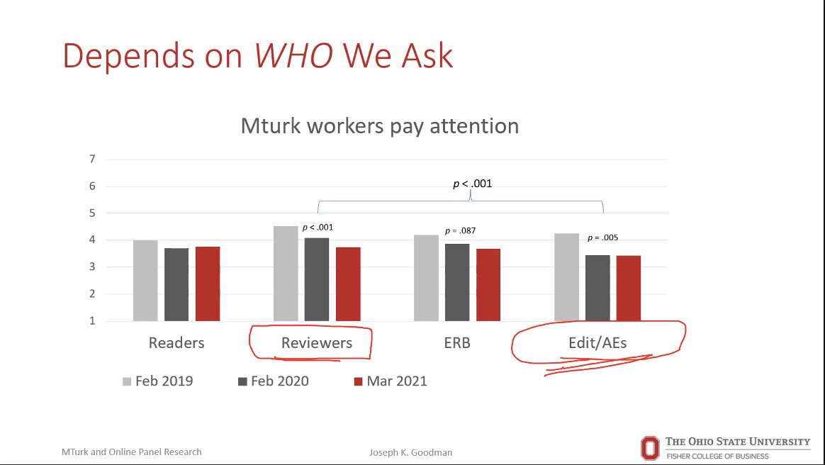 byrd_nick's tweet photo. Plummeting trust in mTurk data since 2019, but
- not for "online panel", @Prolific
- reviewers' views differed from editors'
- variation by age, rank, and experience
Longitudinal data from @joekgoodman et al at today's @cloudresearch #IIOR2022 conference: https://t.co/22CJUO7us7 https://t.co/1ZrEPhMvTF