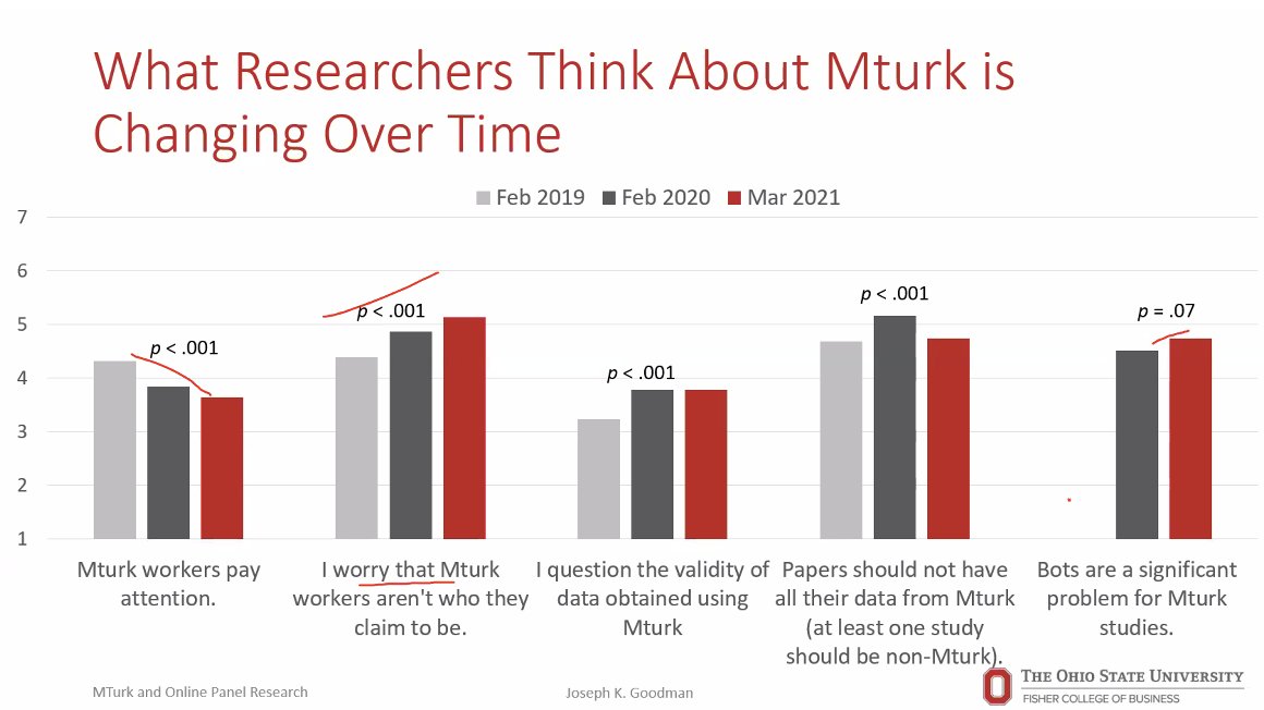 byrd_nick's tweet photo. Plummeting trust in mTurk data since 2019, but
- not for "online panel", @Prolific
- reviewers' views differed from editors'
- variation by age, rank, and experience
Longitudinal data from @joekgoodman et al at today's @cloudresearch #IIOR2022 conference: https://t.co/22CJUO7us7 https://t.co/1ZrEPhMvTF
