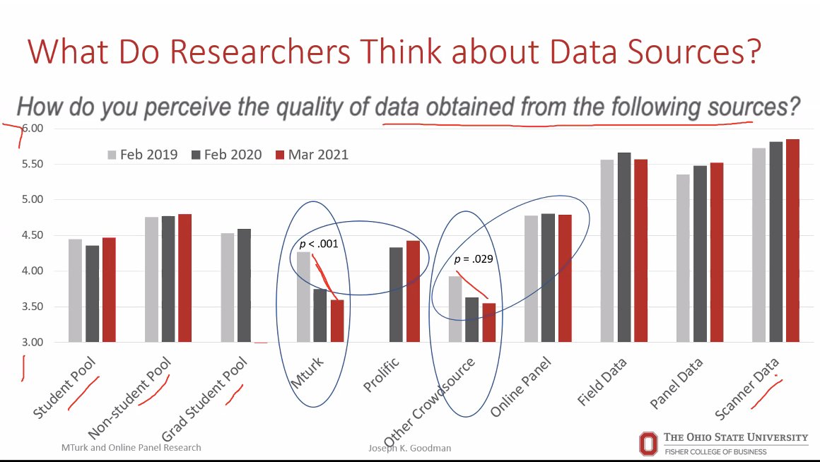 byrd_nick's tweet photo. Plummeting trust in mTurk data since 2019, but
- not for "online panel", @Prolific
- reviewers' views differed from editors'
- variation by age, rank, and experience
Longitudinal data from @joekgoodman et al at today's @cloudresearch #IIOR2022 conference: https://t.co/22CJUO7us7 https://t.co/1ZrEPhMvTF