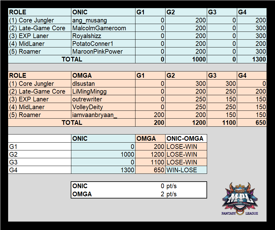 RickrollVicVB's tweet photo. [MPL-PH S10 Fantasy League Cycle 11 - Match 1]

OMGA def. ONIC in 2-0 fashion

OMGA stops the red hot ONIC on their tracks, OMGA is officially on a roll and the hottest team on the league, can anybody stop them?

Cycle MVP - @iamvaanbryaan_ 
 
#MPLPHS10FL https://t.co/NECjHL3I4S