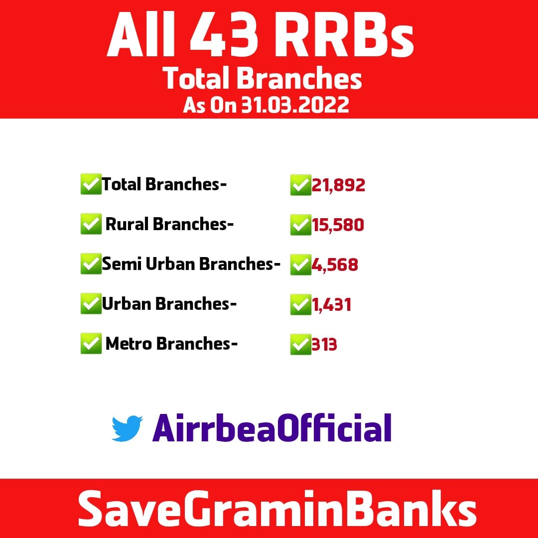 AIRRBEAINDIA's tweet photo. ✅Total Business-9,25,376Cr
✅Total Deposit-5,62,538Cr
✅Total Advance-3,62,838 Cr
✅Net Profit- 3,219 Cr
✅Gross NPA- 9.1%
✅Net NPA- 4.7%
✅CRAR- 12.7%
✅CASA Deposit- 54.5%
✅CD Ratio- 64.5%
This is Why we need to 
#SaveGraminBanks https://t.co/HSwaqiUVOd https://t.co/e8anfSZC31