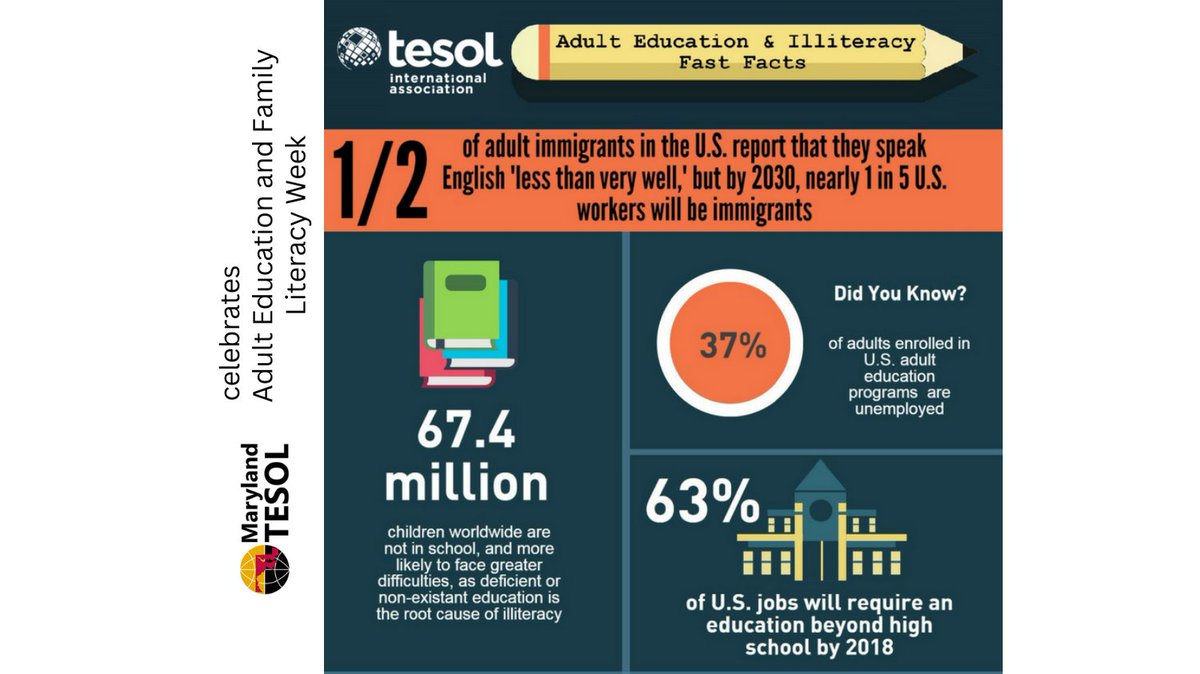 Limited English language proficiency is a barrier for immigrants to meaningful employment in the
US #AEFLWeek #TESOL ow.ly/gbM730fpq8F