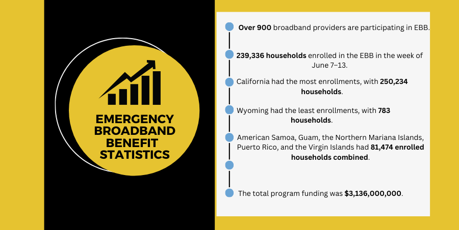 gospeedcheck's tweet image. Take a close look at several other statistics based on information published on June 14, 2021:
#ebbprogram #internetprogram #internetservice #internetprovider #internetbroadband #EmergencyBroadbandBenefit