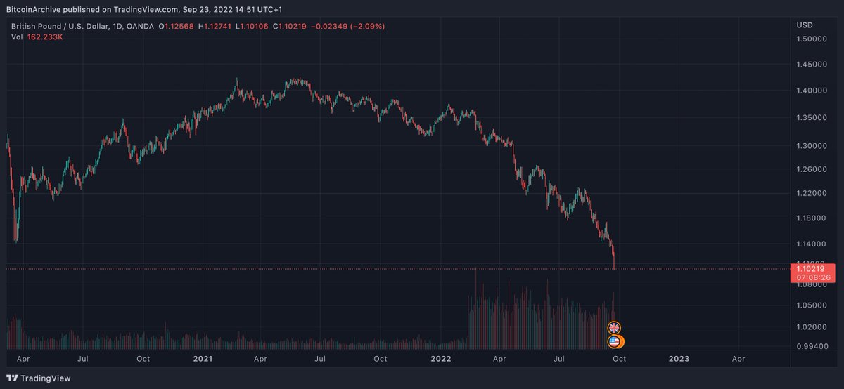 BitcoinArchive's tweet photo. British Pound is a shitcoin.
At least Bitcoin has asymmetric upside potential. https://t.co/FL2DRhJN0E