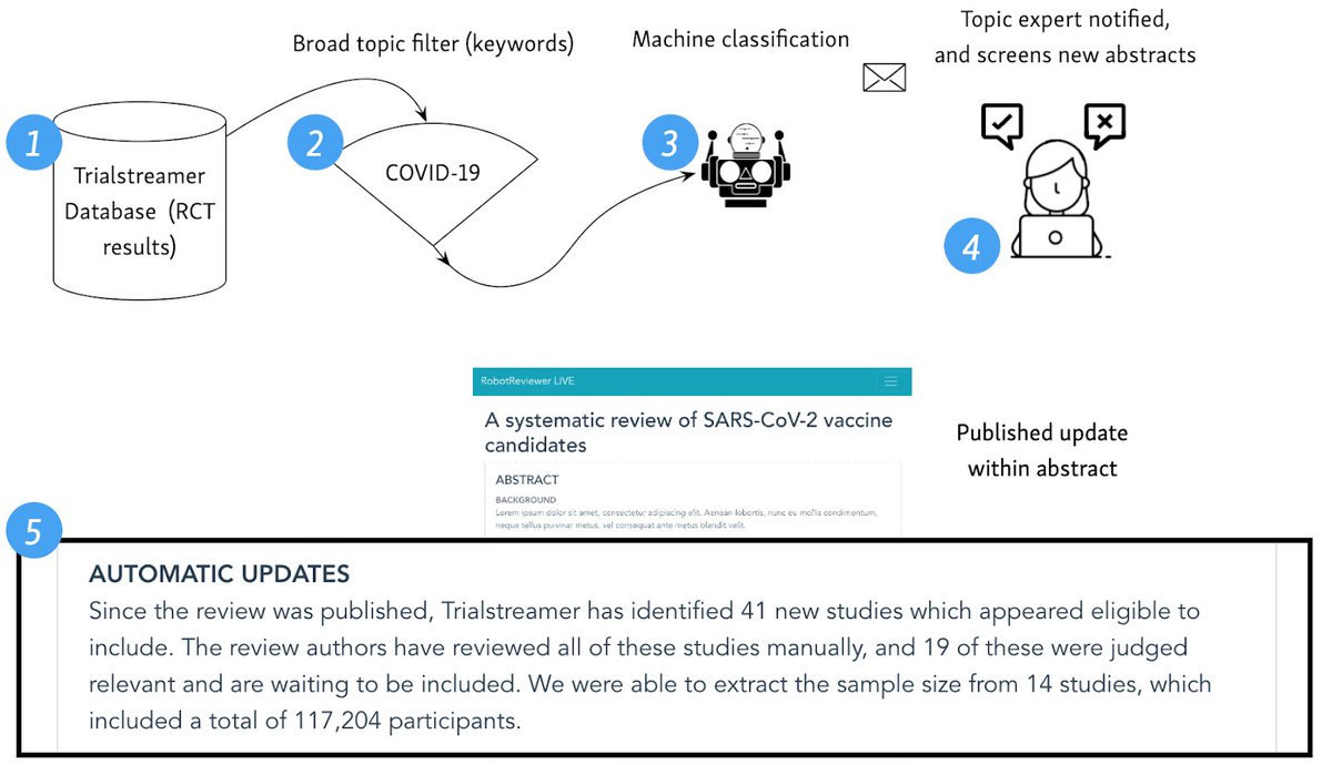 ijmarshall's tweet photo. RobotReviewer LIVE - our semi-automated living systematic review system, pilot just published in JCE https://t.co/kogY4MpBQw 1/ https://t.co/9QBHb3xKp4