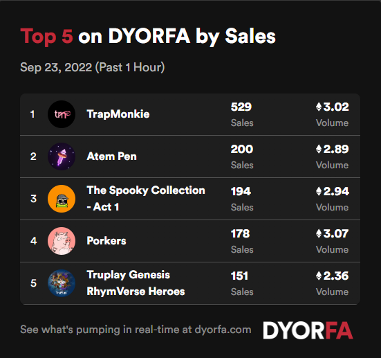DYORFA.com - Real-Time Degen Alpha Tools (@dyorforalpha) on Twitter photo Your top 5 projects by sales across <a href="/opensea/">OpenSea</a>, <a href="/LooksRare/">LooksRare</a> and <a href="/the_x2y2/">X2Y2</a> over the past hour 🚀👀
1. <a href="/TrapMonkie/">TrapMonkie™ NFT</a>
2. <a href="/atem_network/">Atem Network</a>
3. <a href="/SpookyBirdsXYZ/">Spooky Birds 👻</a>
4. @PorkersLOL
5. @TruplayG
Data: dyorfa.com
Get Premium FREE For 2 Weeks: bit.ly/3dvDD5f Your top 5 projects by sales across <a href="/opensea/">OpenSea</a>, <a href="/LooksRare/">LooksRare</a> and <a href="/the_x2y2/">X2Y2</a> over the past hour 🚀👀
1. <a href="/TrapMonkie/">TrapMonkie™ NFT</a>
2. <a href="/atem_network/">Atem Network</a>
3. <a href="/SpookyBirdsXYZ/">Spooky Birds 👻</a>
4. @PorkersLOL
5. @TruplayG
Data: dyorfa.com
Get Premium FREE For 2 Weeks: bit.ly/3dvDD5f