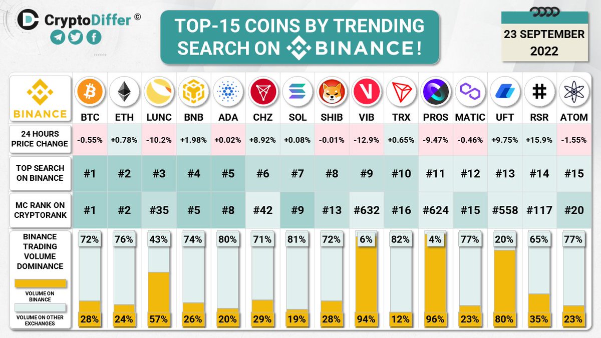 CryptoDiffer's tweet photo. TOP-15 COINS BY TRENDING SEARCH ON @BINANCE!

$BTC #BTC $ETH #ETH $LUNC #LUNC $BNB #BNB $ADA $CHZ $SOL #SOL $SHIB $SHIB $VIB $TRX #TRON $PROS $MATIC $UFT $RSR $ATOM https://t.co/q5eWteWjCr