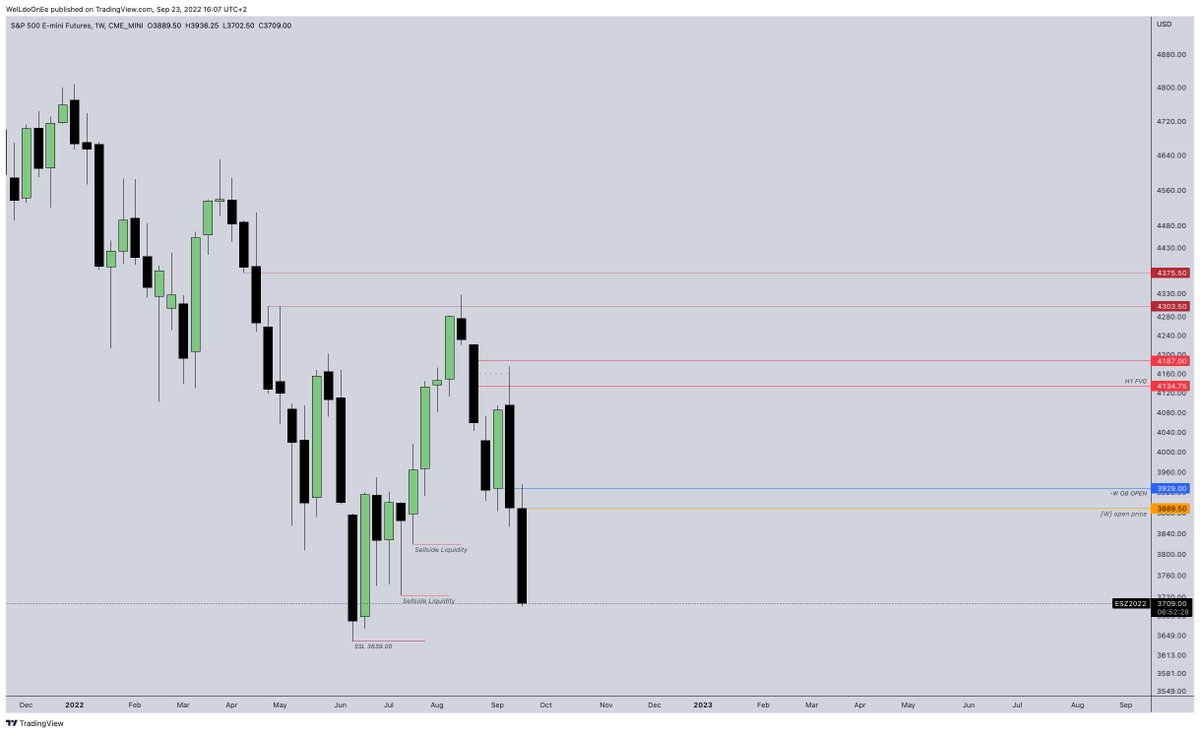 WelLdoOnEe's tweet photo. ICT said: Ask yourself, what could the next weekly candle look like? You don't need to know the closing price. 

I said I expect a bullish start of the week, creating a HOTW and closing bearish. Now, look at the candle. Random? This is the Power of 3.

Short targets were on point https://t.co/HeJHCQ10MJ