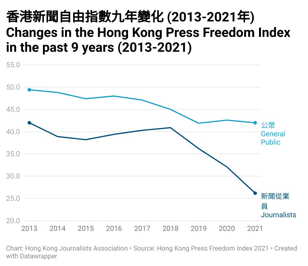 HK’s press freedom has declined for yet another year, according to HKJA's latest Press Freedom Index. Ratings by journalists dropped almost 6 points, showing that the city’s press freedom hit a new low in 2021, following the Index’s steepest decline since it was created in 2013.