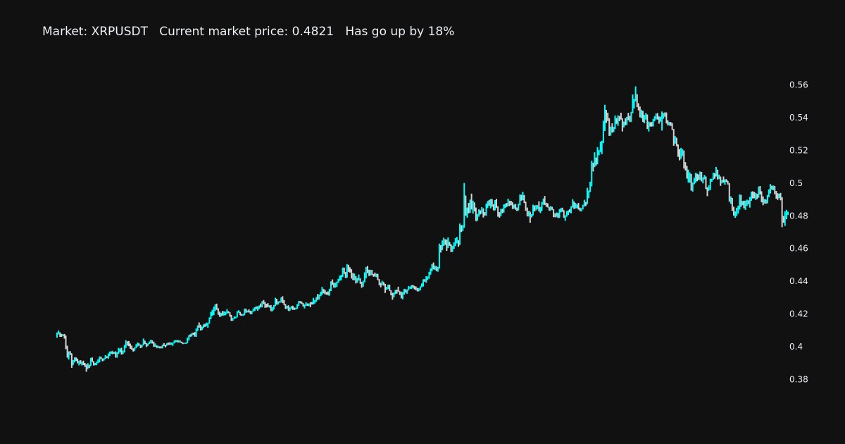 HoefnagelsBjorn's tweet photo. Daily Market Analyzing
XRPUSDT has go up in last 24 hours by 18%
Start price: 0.4082
Current price: 0.4821
His lowest point: 0.3847
His highest point: 0.559
#XRP, #XRPUSDT, #crypto, #DailyAnalyzing https://t.co/O4iWmUZlnB