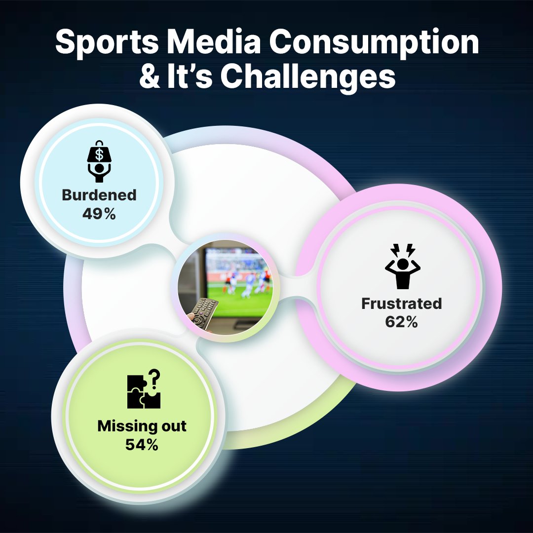 ai_kunato's tweet photo. The study indicates that there is no "one-size-fits-all" approach to use when analysing customers' content consumption patterns. 
(A Thread)

SC : Deloitte Insights, Global Study'22

#sports #experience #data #content #kunato #pricing #valuation  #challanges #trending https://t.co/fUEscGfnCi
