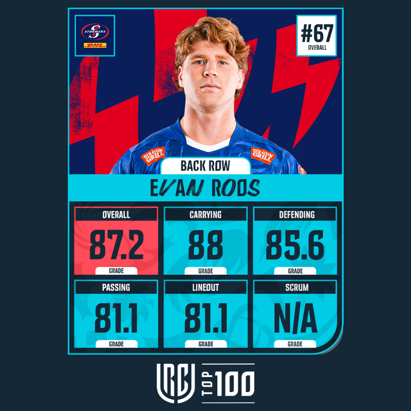 URCOfficial's tweet photo. How is @TheStormers player of the season Evan Roos ranked 67th? And why is @BenettonRugby's Toa Halafihi so good? 👀

Discover the science behind the URC Top 100 👇

#URCTop100 | #BKTURC