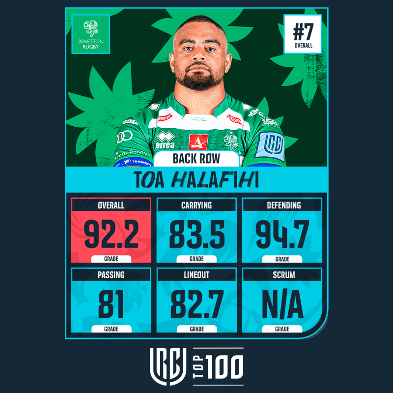 URCOfficial's tweet photo. How is @TheStormers player of the season Evan Roos ranked 67th? And why is @BenettonRugby's Toa Halafihi so good? 👀

Discover the science behind the URC Top 100 👇

#URCTop100 | #BKTURC