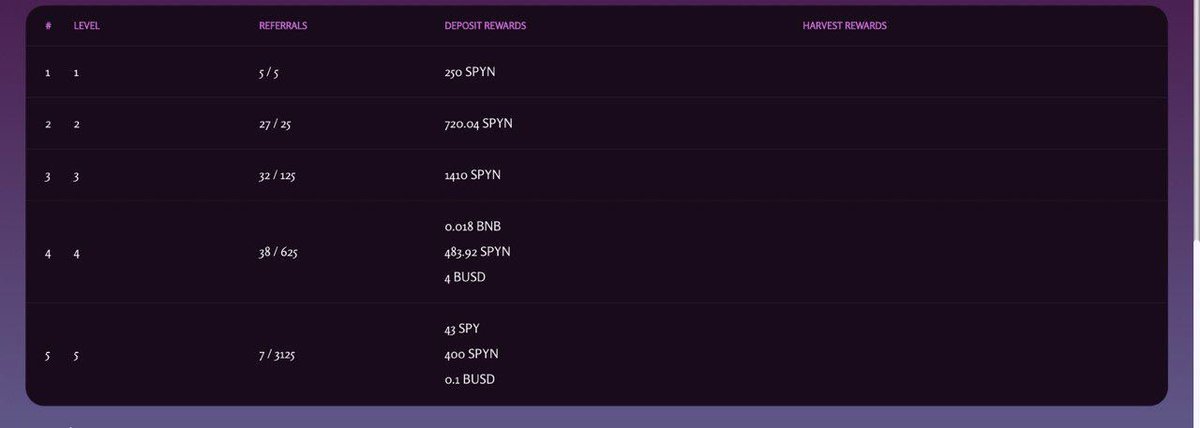Check it out!

BUSD , BNB , USDC and SPY 
flowing in to your wallet 

This is how #NetFi #SPYN working 

The Power of "Deposit Power Level" that brings you more profit everyday. Let's Work Smart, Not Hard. 

 #cryptocurrecy