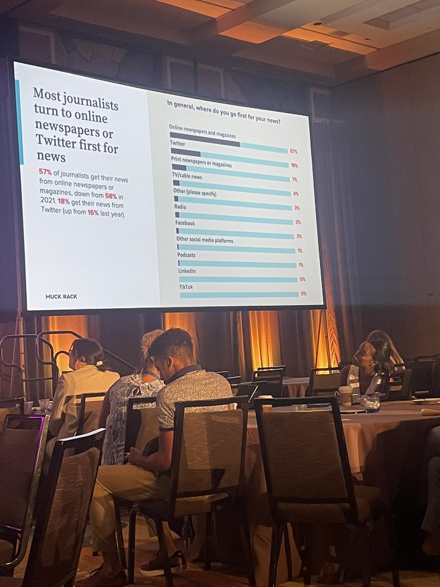 .<a href="/muckrack/">Muck Rack</a> dropping new data at #RaganDisney. Looks like journalists still turn to Twitter. #mediarelations