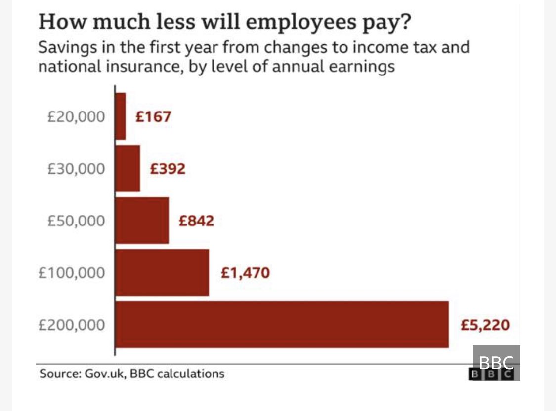 tobyraff's tweet photo. In what world can it possibly be ok for the relative benefit to someone earning £200k be over three times someone earning £20k ? #budget #KwasiKwarteng https://t.co/kFO84PEtOn