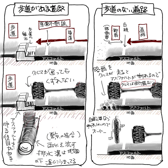 東京の場合、「歩道のある道」は「歩道の縁石」で車道の舗装が割れるのを防ぐことができるので(道路交通法では)舗装部分はすべて「車道」と解釈されます(図の左)。

車道の端に埋まっている排水溝も地面の奥深くにあるので、車の重さくらいではびくともしません。 https://t.co/3XmWhKQTQP 