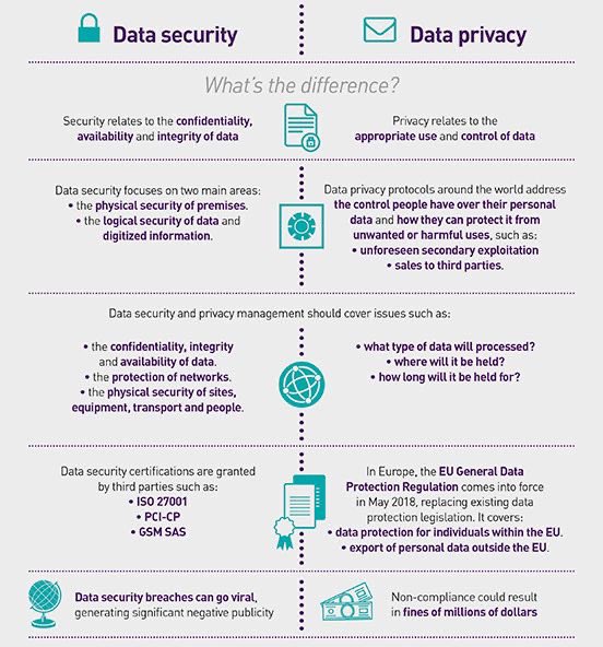 iabdullah_law's tweet image. Many people link between #Data_security and #Data_privacy due to terminology similarities and both of them are same working area , here is the difference between them .

الفرق بين #امن_البيانات و #خصوصية_البيانات