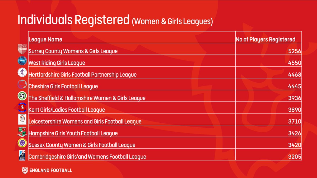 📈 Top 10 Women &amp; Girls Leagues by Individual Players Registered
1⃣ <a href="/SCWGL/">Surrey County Womens & Girls League 🙋‍♀️</a> 
2⃣ <a href="/_WRGFL/">WRGFL</a> 
3⃣ <a href="/HGFPL18/">HGFPL</a>