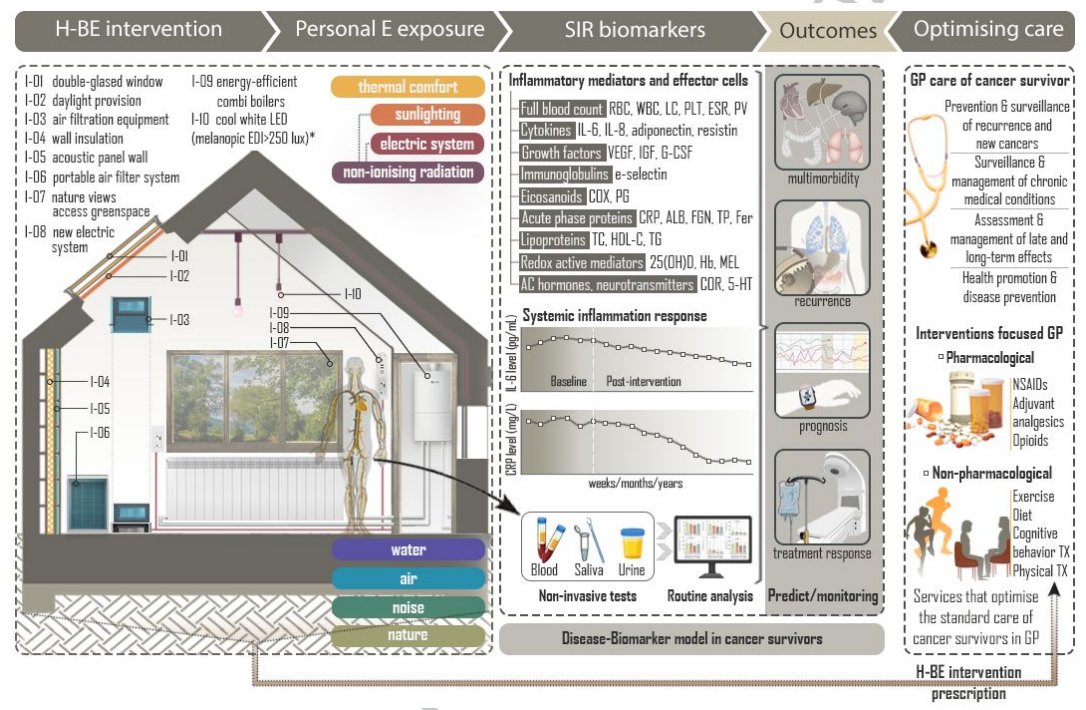 JMOM85's tweet photo. Have a look at the protocol in @BJGPOpen for our next study: https://t.co/PH6ekezjVG
We'll review all the interventions on the built environment (air quality, thermal comfort, radiation, noise...) and their effects on human health

The study will be led by @EvaHernandezGa9 https://t.co/czWWxwQFpl