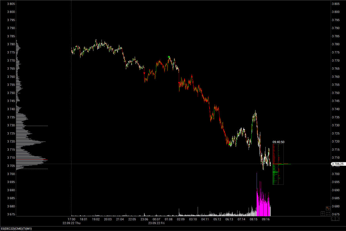 #ES $SPY #SP500 

Not on the first try, but never the less..