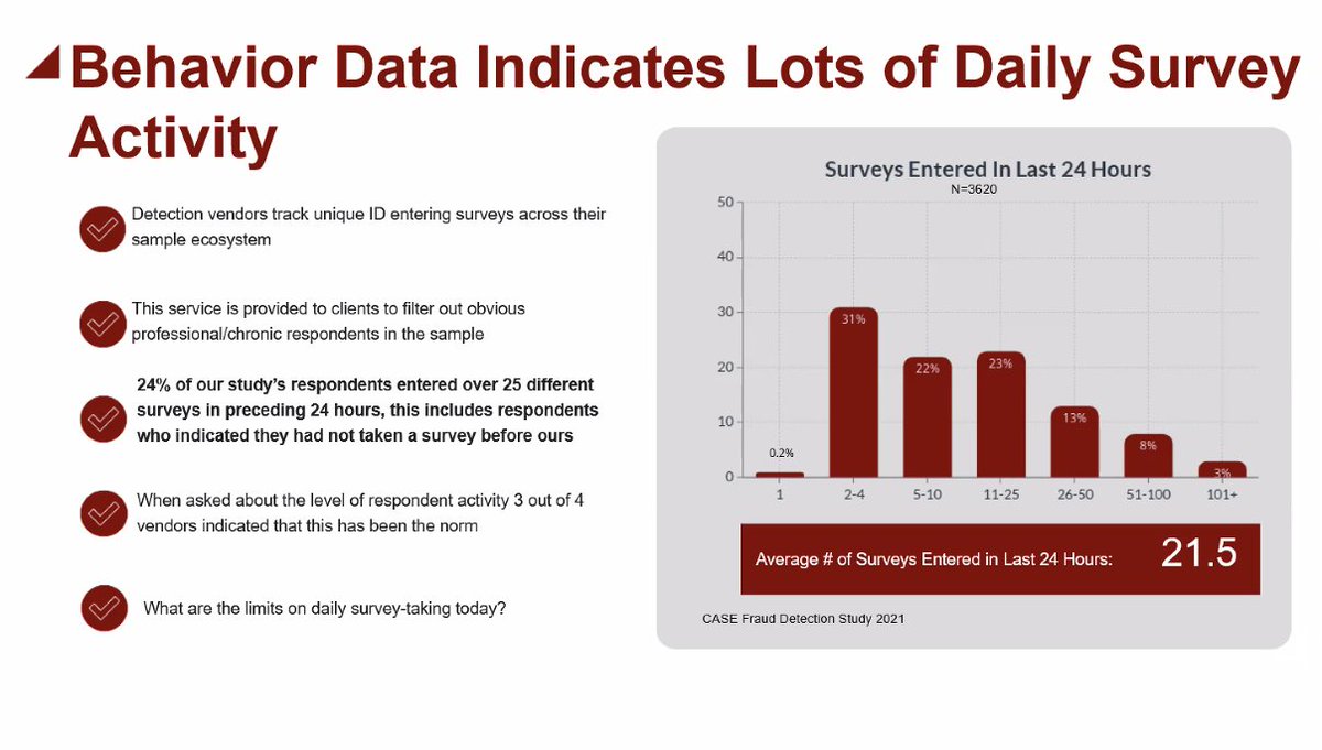 byrd_nick's tweet photo. Do you buy data from firms that guarantee nationally representative samples?
At #IIOR2022, Efrain Ribeiro reported ≅40% of data from such samples had to be removed due to potential fraud and data quality issues!
They blamed incentives, proprietary data/methods/results, etc. https://t.co/iJuZgOvHNR