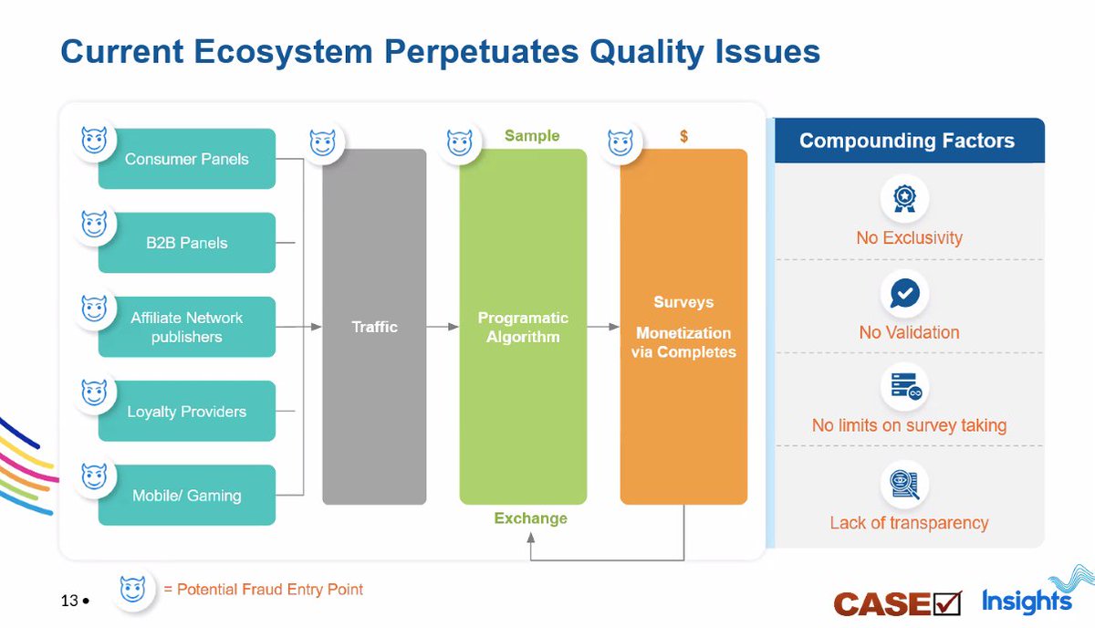 byrd_nick's tweet photo. Do you buy data from firms that guarantee nationally representative samples?
At #IIOR2022, Efrain Ribeiro reported ≅40% of data from such samples had to be removed due to potential fraud and data quality issues!
They blamed incentives, proprietary data/methods/results, etc. https://t.co/iJuZgOvHNR