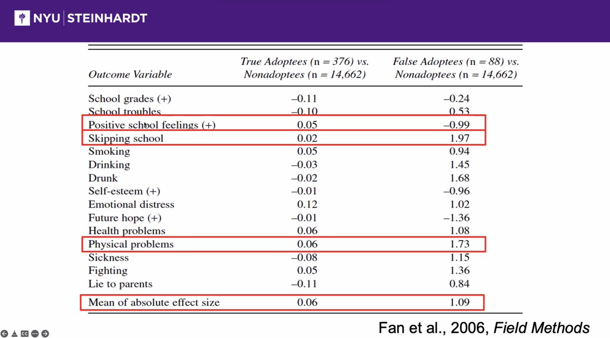 byrd_nick's tweet photo. #IIOR2022 Keynote @JoeCimpian shared
- how large, influential datasets (from as early as 2006) were found to contain substantial amounts of "joke" responses that changed results.
- validation of a screening method that uses "low-frequency" and "theoretically unrelated" responses. https://t.co/N1XiRxEtGT