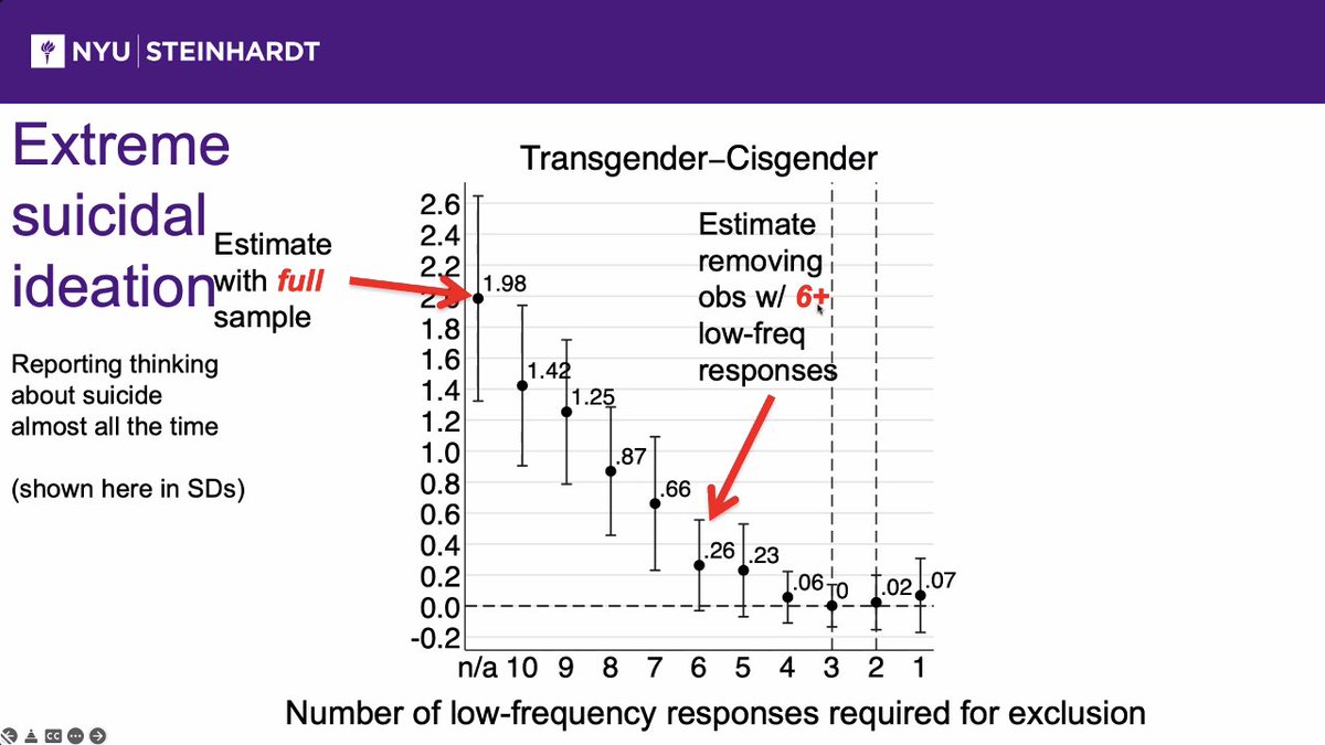 byrd_nick's tweet photo. #IIOR2022 Keynote @JoeCimpian shared
- how large, influential datasets (from as early as 2006) were found to contain substantial amounts of "joke" responses that changed results.
- validation of a screening method that uses "low-frequency" and "theoretically unrelated" responses. https://t.co/N1XiRxEtGT