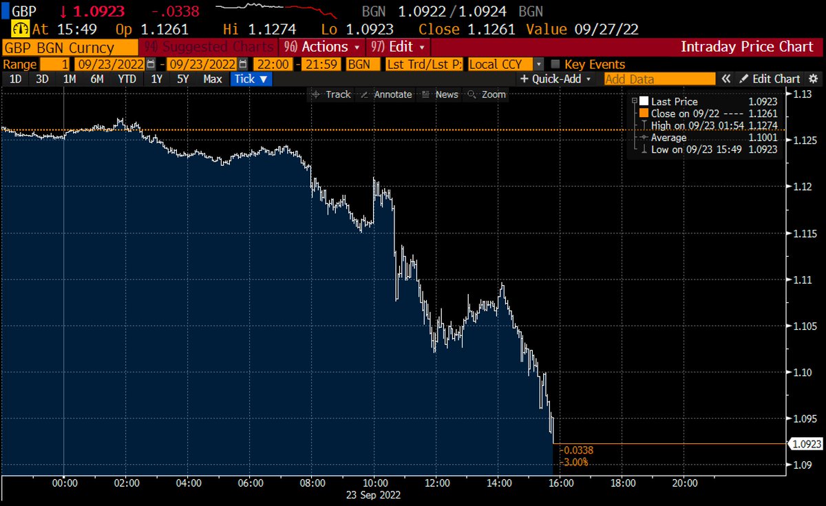 EdConwaySky's tweet image. Pound now down to $1.092 vs US$.
That’s a more than 3% fall today.
And still dropping.
This is… unnerving.