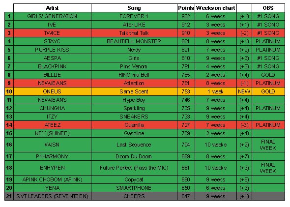 KweeklyCharts's tweet photo. K-Ville Entertainment Chart (September Week 3)

1 #GIRLSGENERATION - FOREVER 1 (+1)
2 #IVE - After LIKE (+1)
3 #TWICE - Talk that Talk (-1)
4 #STAYC - BEAUTIFUL MONSTER (+1)
5 #PURPLEKISS - Nerdy (+2)

#aespa #blackpink #billlie #newjeans #oneus #chungha #itzy #ateez #key #shinee https://t.co/VLFMQUM0nj