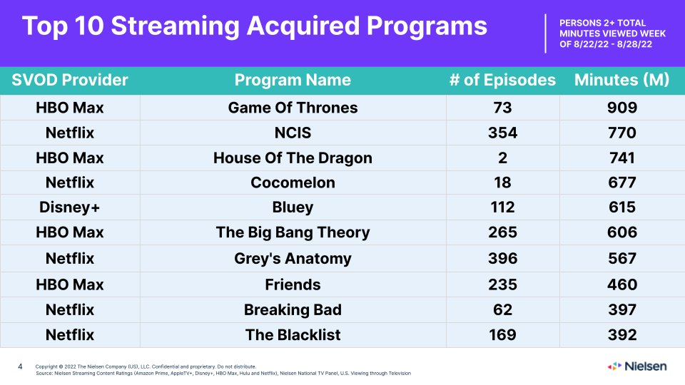nielsen's tweet photo. @hbomax secured four titles on our Top Ten Acquired Streaming Programs list this week.
Notably, #HouseofTheDragon made its countdown debut with over 741 million minutes viewed and #GameThrones with 909 million minutes viewed. https://t.co/CA6Is6VGur
