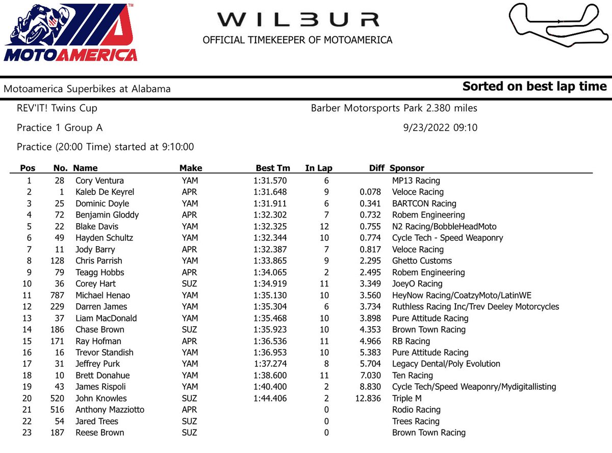 MotoAmerica (@motoamerica) on Twitter photo Fastest rider in <a href="/REVIT/">REV'IT!</a> Twins Cup Practice 1 at <a href="/BarberMotorPark/">Barber Motorsports</a> is <a href="/coryventura64/">Cory Ventura</a>. <a href="/wilburwatchco/">WILBUR</a> . Fastest rider in <a href="/REVIT/">REV'IT!</a> Twins Cup Practice 1 at <a href="/BarberMotorPark/">Barber Motorsports</a> is <a href="/coryventura64/">Cory Ventura</a>. <a href="/wilburwatchco/">WILBUR</a> .
