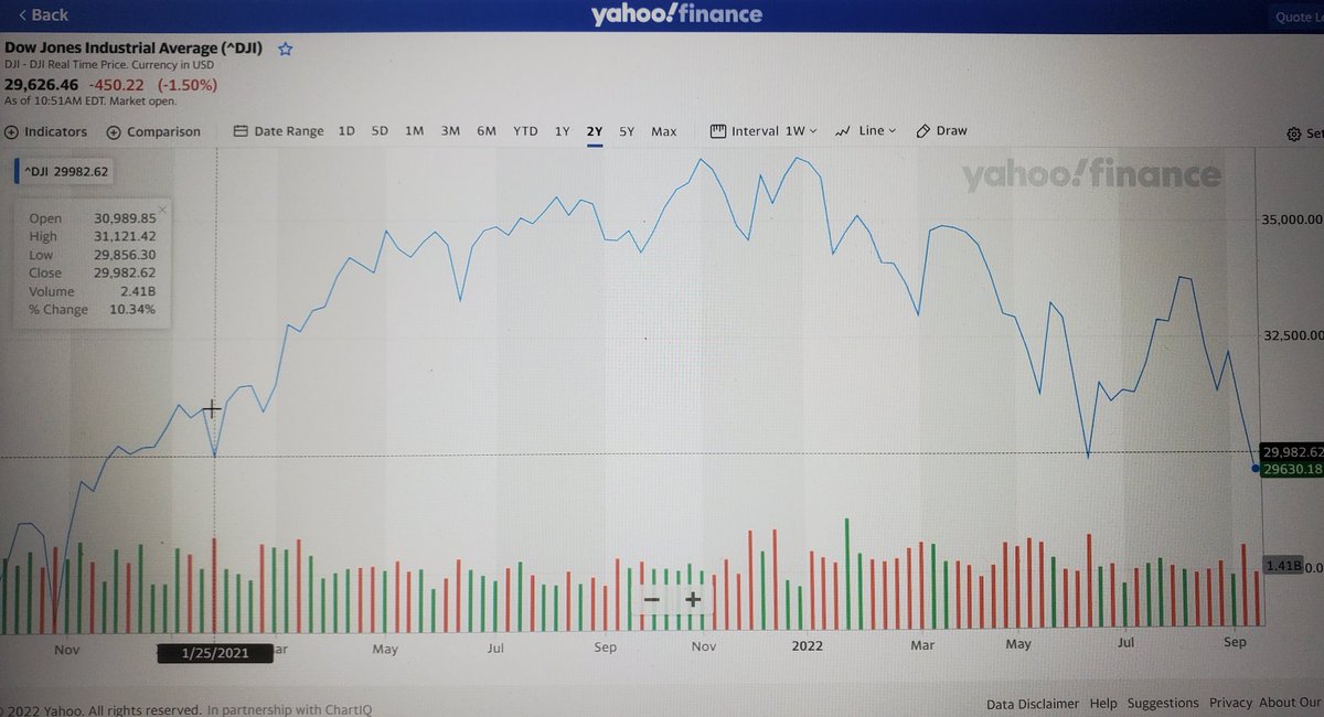 CordWx's tweet photo. The #DowJones is now down lower than when @POTUS took office. This administration has been a #financialfailure #BidenWorstPresidentInHistory @SenatorTimScott @federalreserve @LindseyGrahamSC https://t.co/54OwH3q1T5