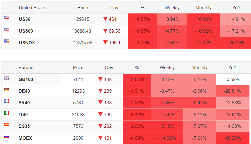 BraisResearch's tweet photo. ❌Houve aumento de #juros  em praticamente todos os países do mundo essa semana, menos no #Brasil 🇧🇷, pela primeira vez dês da crise de 2008. O euro alcança terceiro patamar mais baixo visto, em mais de 60 anos. Mercado internacional no vermelho.❌
.
.
#Noticias #Economia https://t.co/H4Q23VWX14