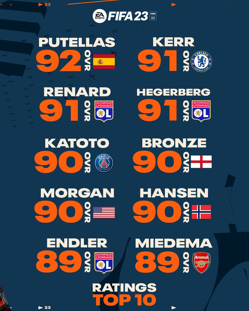 Women's club football is coming to #FIFA23 and with it, here are the #FIFARatings for the top players: x.ea.com/74650