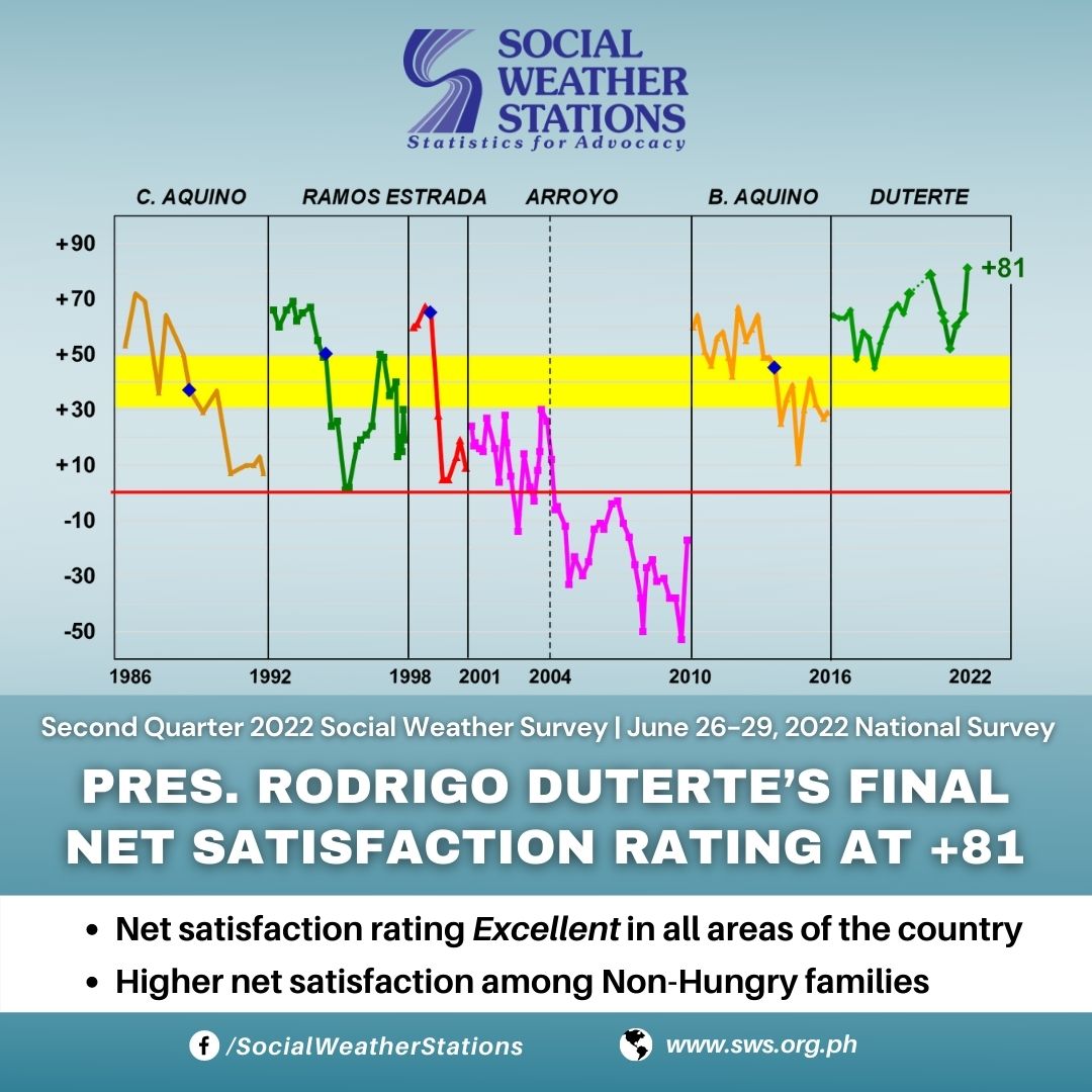 JUST IN: Former Pres. Rodrigo Duterte's final net  Satisfaction Rating is 81+, ranking as "excellent",  according to the latest SWS survey.  88% of adult Filipinos were "satisfied" with his performance. | @JMangaluzINQ