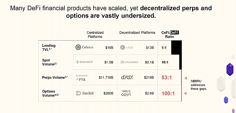 makkiblogs's tweet photo. Arjun Sethi’s crypto derivatives protocol Nibiru raises maiden funding at $100M valuation -  By Todays News https://t.co/zRr05DgvQ9 https://t.co/rweWxURxdo