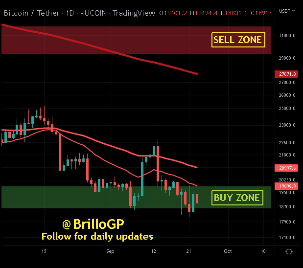 BrilloGP's tweet photo. #BTC at 18.75k #Bullish on trend (Double Bottom). Probable target at 21k with dip to local LOWS (20MA) for support retest #Bitcoin #Blockchain #LightningNetwork #DCA #HODL #Buythedip #DiamondHands #WinterisOver #JuneIsBottom #WyckoffSpring #FUDisReal #FOMO https://t.co/zbm2jlr8du