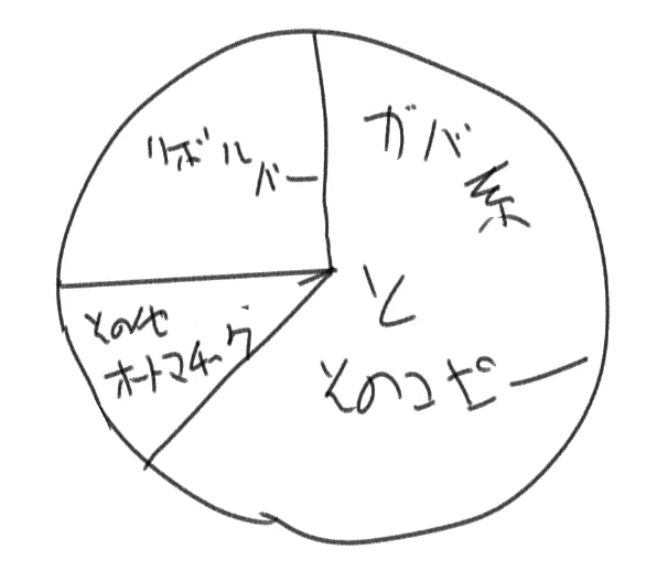 ちなみに、うちのハンドガンの比率はめっちゃおかしいのでガバが過半数取ってる
ハンドガン戦できそうなのは数丁しかないけどな 