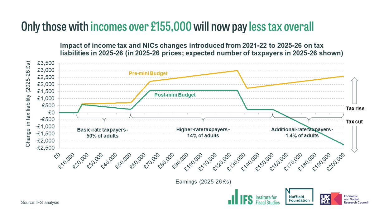 Institute for Fiscal Studies tweet media