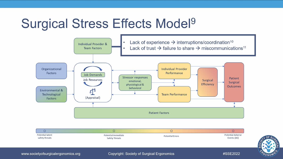 Julie Hallet (@halletjulie) on Twitter photo .<a href="/TaraCohenPhD/">Tara Cohen</a> walking us through cognitive ergonomics #SSE2022
Team *trust* crucial➡️communication➡️pt outcomes
👀👉🏻upcoming data re impact of team's familiarity on outcomes from <a href="/propelresearch/">Angela Jerath MD, MSc</a> <a href="/pperezde/">Pablo Perez d’Empaire, MD, FRCPC, FCCM, FASE</a> <a href="/mcisaac_d/">Dan McIsaac</a> <a href="/AlexisTurgeon_/">Alexis Turgeon</a> <a href="/GianniLorelll/">Gianni Lorello MD, FRCPC, PhD(c)</a> <a href="/AlanaFlex/">Dr. Alana Flexman</a> <a href="/DrTonyEskander/">Antoine Eskander MD ScM</a> .<a href="/TaraCohenPhD/">Tara Cohen</a> walking us through cognitive ergonomics #SSE2022
Team *trust* crucial➡️communication➡️pt outcomes
👀👉🏻upcoming data re impact of team's familiarity on outcomes from <a href="/propelresearch/">Angela Jerath MD, MSc</a> <a href="/pperezde/">Pablo Perez d’Empaire, MD, FRCPC, FCCM, FASE</a> <a href="/mcisaac_d/">Dan McIsaac</a> <a href="/AlexisTurgeon_/">Alexis Turgeon</a> <a href="/GianniLorelll/">Gianni Lorello MD, FRCPC, PhD(c)</a> <a href="/AlanaFlex/">Dr. Alana Flexman</a> <a href="/DrTonyEskander/">Antoine Eskander MD ScM</a>