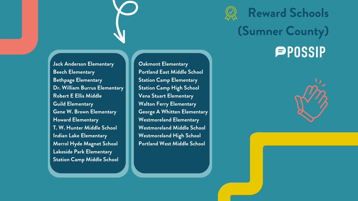 PossipIt's tweet photo. 24 of Sumner County schools were recognized as a Reward School! Representing the district’s highest total in a single year. ✨
🔗 Read more about Reward schools here: https://t.co/Lf6SMhEvB4
#SumnerAchieves #RewardSchools #TNRewardSchools #PossipPartner https://t.co/mUVOu0TINr