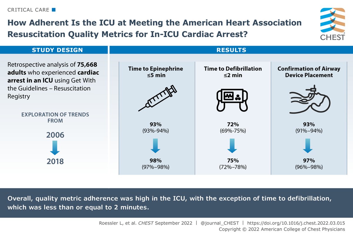 CHEST (@accpchest) on Twitter photo Adherence to American Heart Association quality metrics for resuscitation after cardiac arrest in the ICU remained high over 2006 to 2018.
Read the original research from the September <a href="/journal_CHEST/">CHEST® Journal</a> issue: hubs.la/Q01mPzvT0
#MedEd #MedTwitter <a href="/American_Heart/">American Heart Association</a> Adherence to American Heart Association quality metrics for resuscitation after cardiac arrest in the ICU remained high over 2006 to 2018.
Read the original research from the September <a href="/journal_CHEST/">CHEST® Journal</a> issue: hubs.la/Q01mPzvT0
#MedEd #MedTwitter <a href="/American_Heart/">American Heart Association</a>