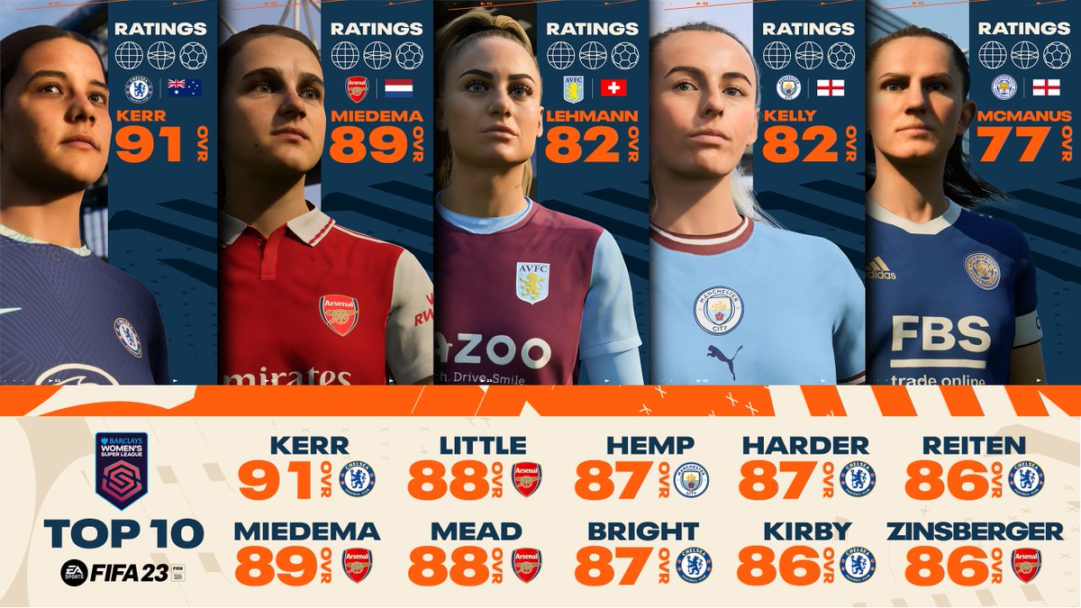 RT @BarclaysWSL: Say hello to the ten highest rated #BarclaysWSL players on @EASPORTSFIFA 👋

Thoughts? https://t.co/zZgF51ZwKt