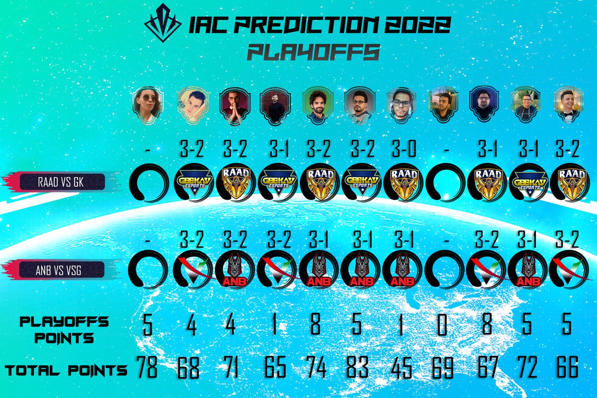 AL_Prediction's tweet image. IAC Playoffs Predictions Day 3!

@IAC_MENA Semi-finals 🔥

#IACPredictions