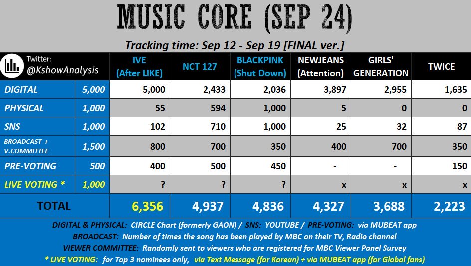 [📢 REMINDER]

<a href="/IVEstarship/">IVE OFFICIAL</a> has a 40% chance to win on MusicCore this week! LETS GET THIS AS A BDAY GIFT TO GAEUL 

📌 Collect 150 Beats on as many accounts as possible
✅ Win or close the gap in Live-Voting Poll
▫️ GUIDE: bit.ly/32Gdz1D