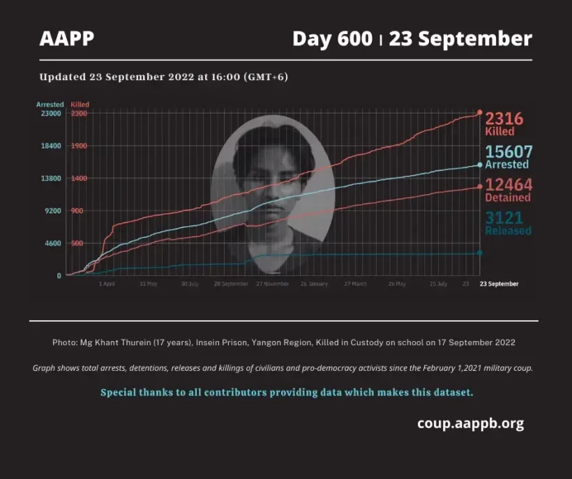 aapp_burma's tweet photo. DAILY UPDATE 23/09/22 DAY (600)

2,316 killed (+5)
15,607 total arrested (+9) 
12,464 still detained (+2) 

brief https://t.co/u3L8ik1N8m
total arrested https://t.co/p0jxeNO2Sk
still detained https://t.co/z2M1vacB9Z
killed https://t.co/Qp1eDlNx2G
released https://t.co/sEbb7u1CVU https://t.co/5BiELg5QC1