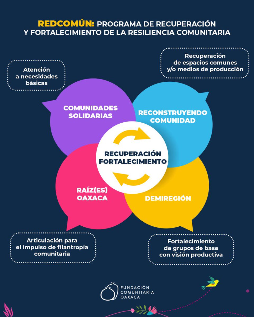 Fundación Comunitaria Oaxaca tweet media