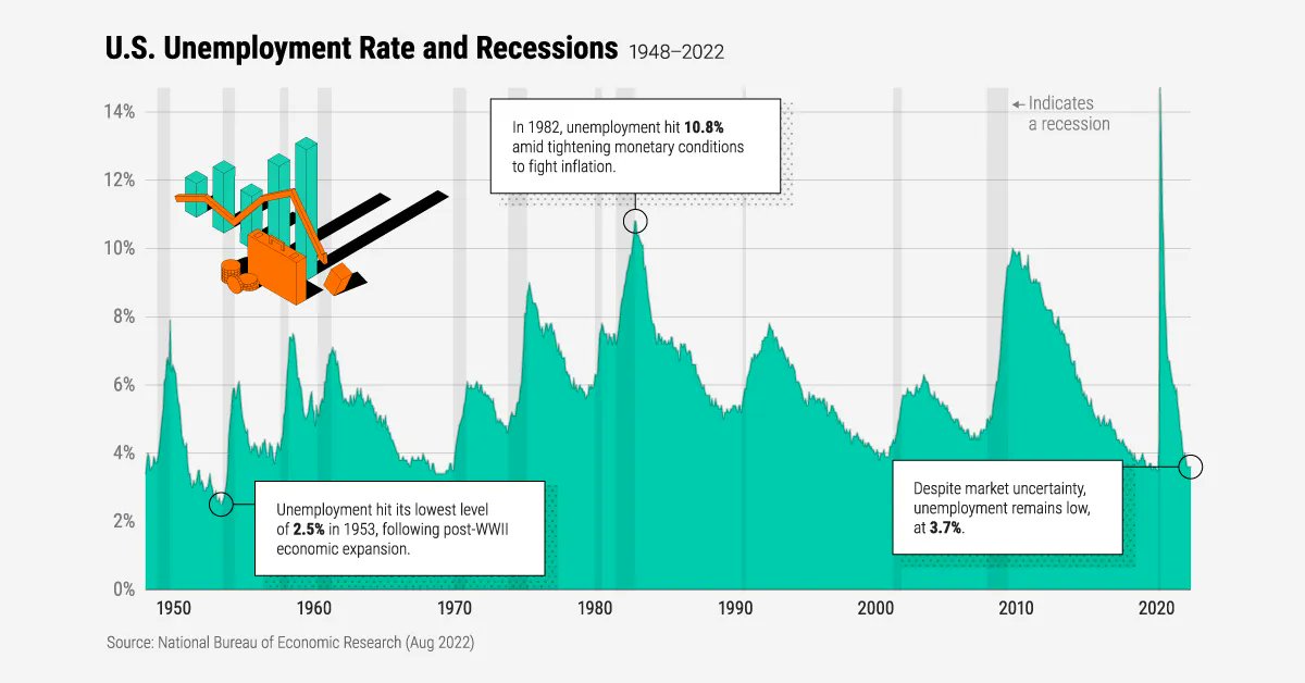 Charted: Unemployment and Recessions Over 70 Years buff.ly/3qXXrBk
